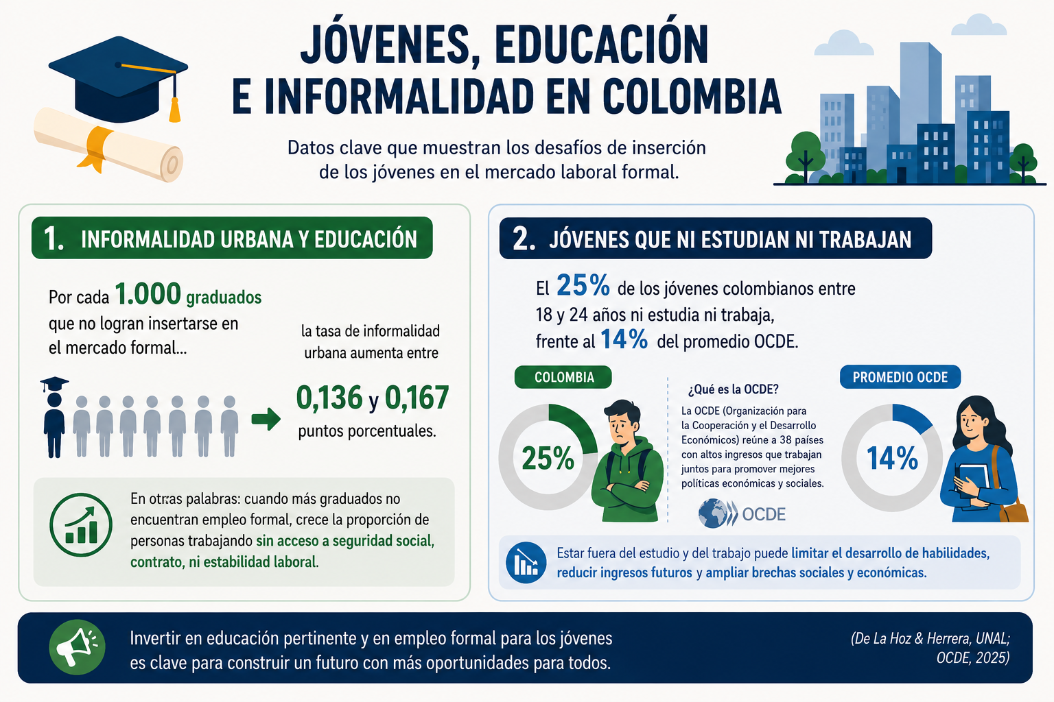 Empleabilidad jóvenes OCDE