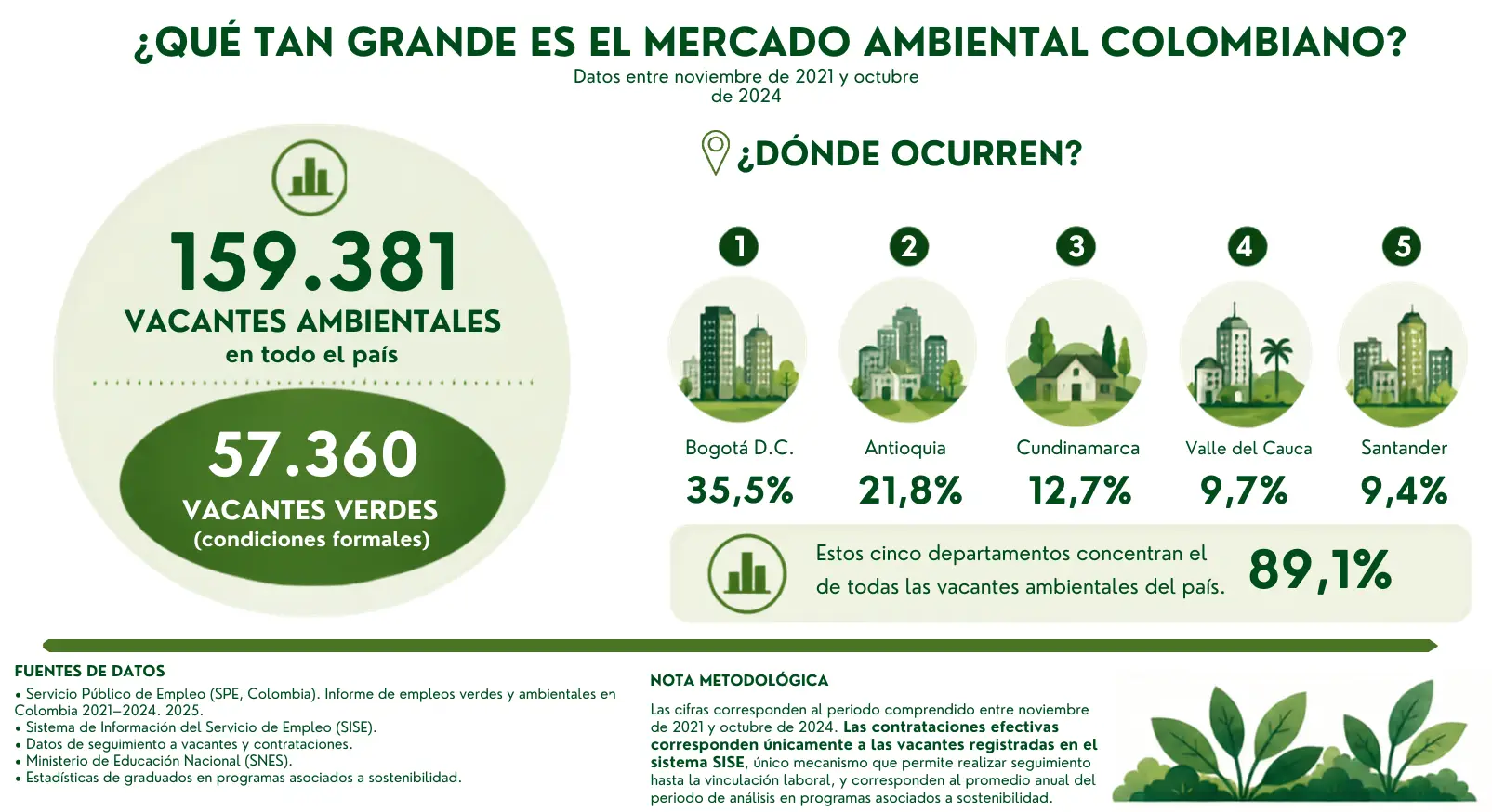 Mercado ambiental colombiano y departamentos con más oportunidades