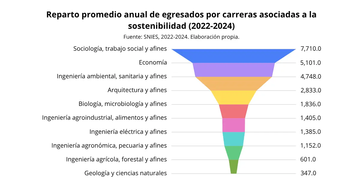 Promedio anual de egresados por carreras asociadas a la sostenibilidad
